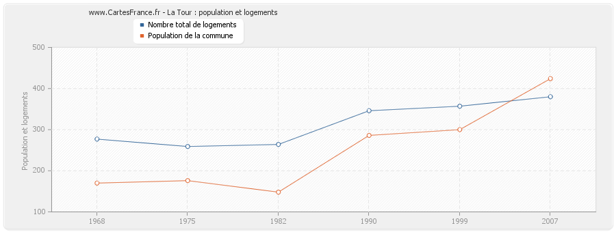 La Tour : population et logements